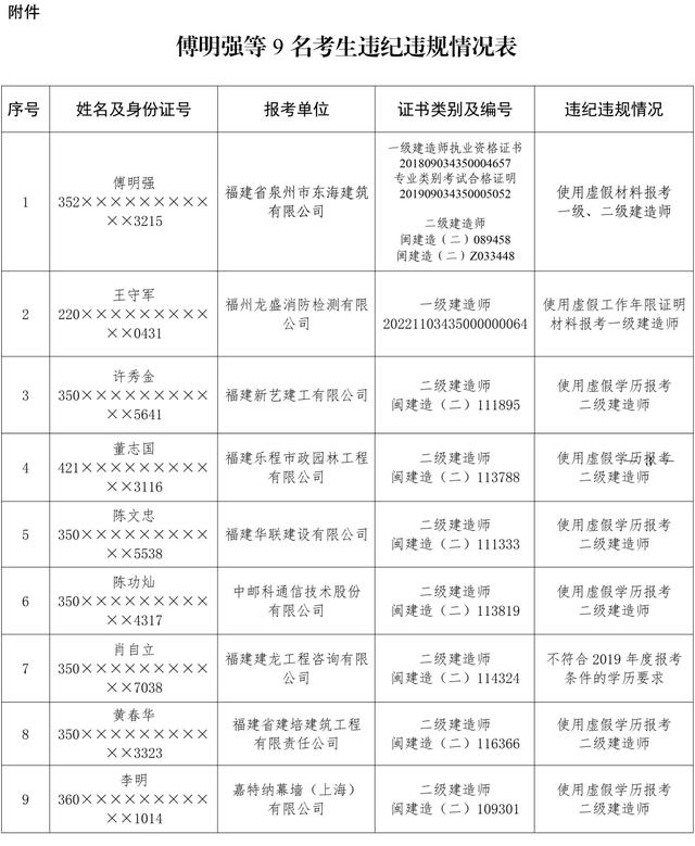 福建通报：9名考生被取消成绩！撤销资格！