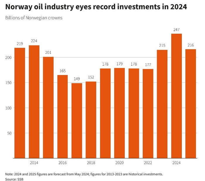 挪威2024年油气投资预期上调 朝着历史新高奔去