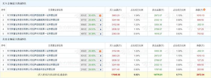 龙虎榜丨正丹股份创新高后大跌17.25%，买卖方前五均为“散户大本营”