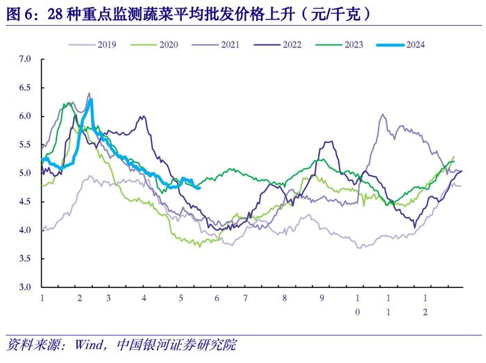 【中国银河宏观】物价高频数据周报：二育冲击短期供应节奏