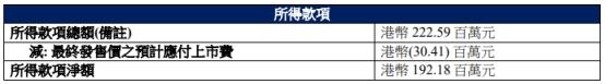 EDA集团控股港股首日涨84% 净募1.9亿港元市占比低