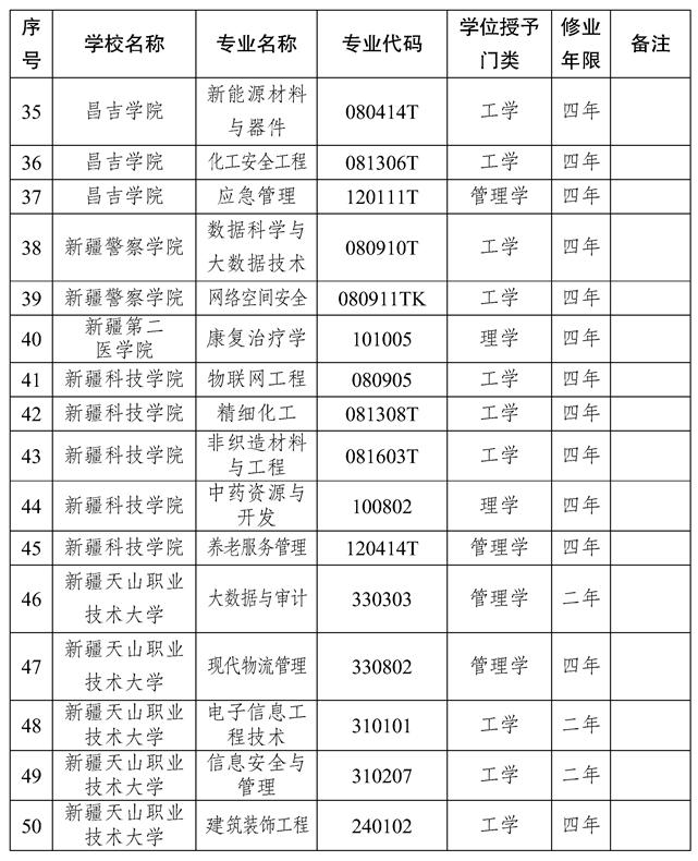 速看！新疆13所高校新增这些本科专业