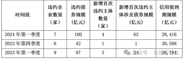 【金研•深度】2024年第一季度债券市场违约情况简析