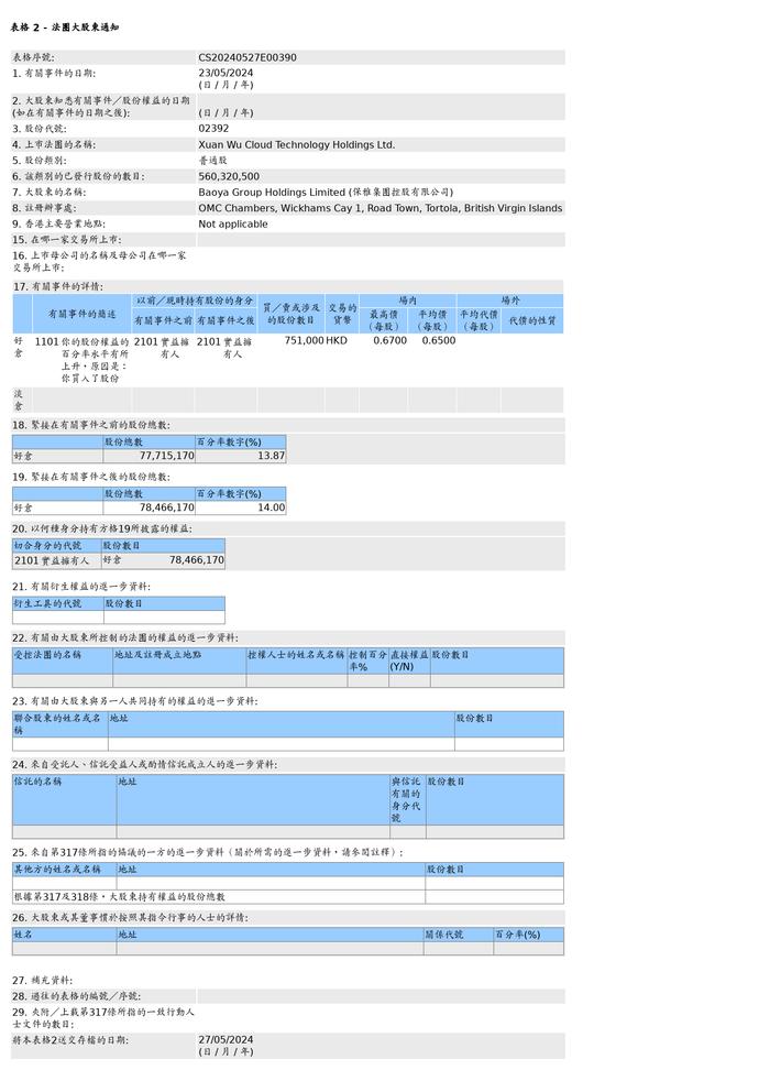 玄武云(02392.HK)获Baoya Group Holdings Limited (保雅集团控股有限公司)增持75.1万股普通股股份，价值约48.82万港元