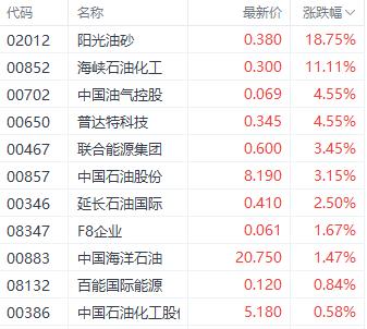 国际油价“两连涨” 阳光油砂飙升近19%领先其板块