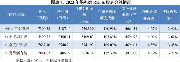 【专题研究】2023年保障性租赁住房公募REITs市场概况与展望