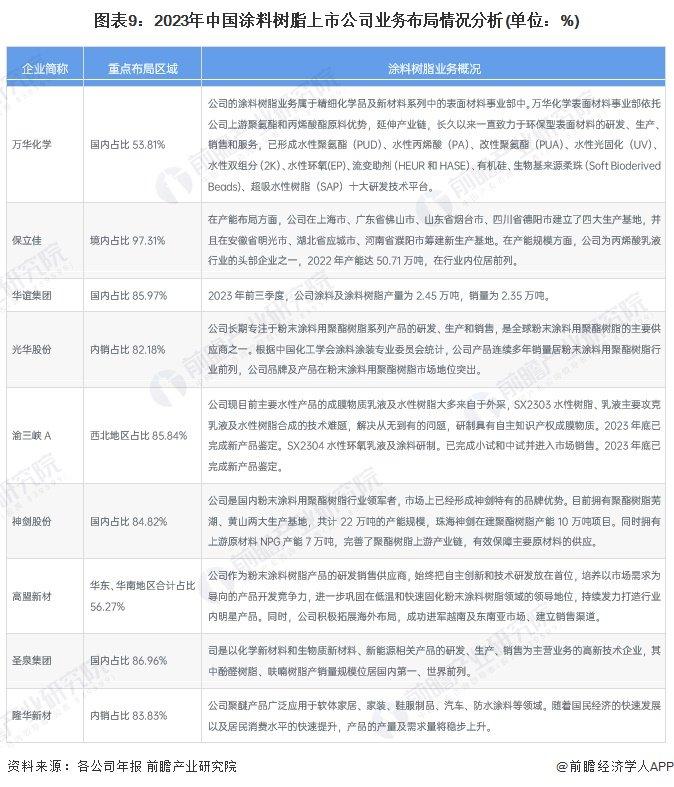 【最全】2024年中国涂料树脂行业上市公司全方位对比(附业务布局汇总、业绩对比、业务规划等)