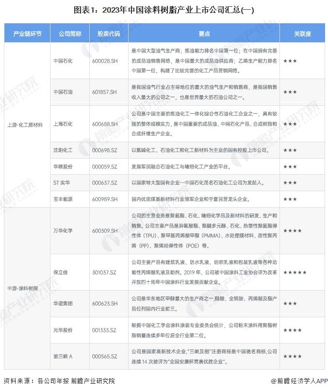 【最全】2024年中国涂料树脂行业上市公司全方位对比(附业务布局汇总、业绩对比、业务规划等)