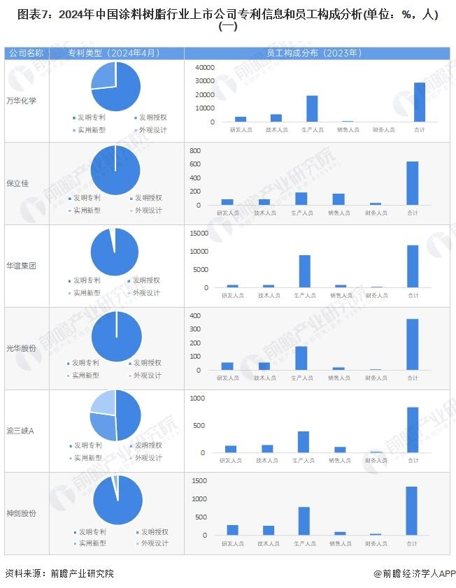 【最全】2024年中国涂料树脂行业上市公司全方位对比(附业务布局汇总、业绩对比、业务规划等)