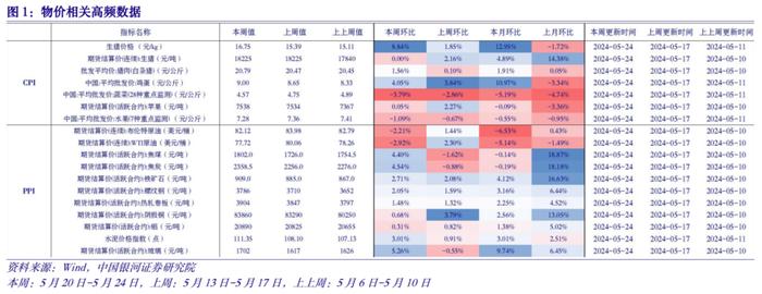 【中国银河宏观】物价高频数据周报：二育冲击短期供应节奏