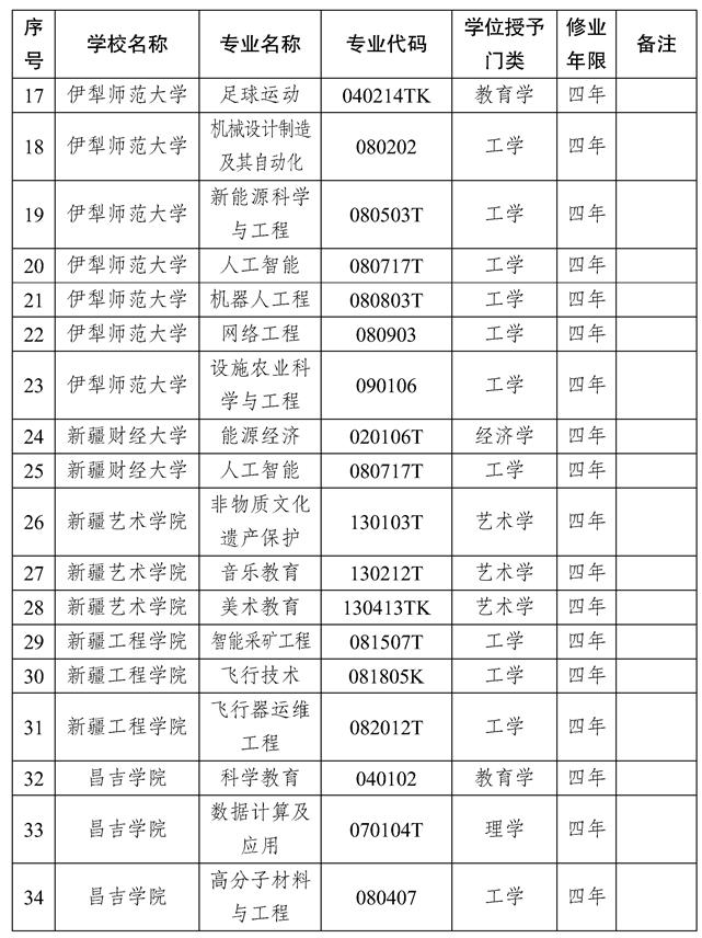 速看！新疆13所高校新增这些本科专业