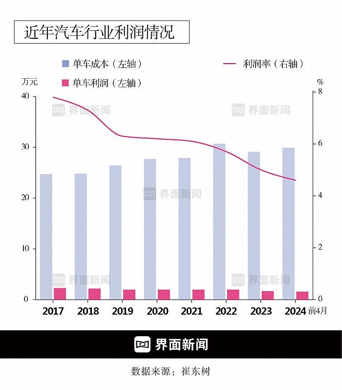 今年前四月单车利润创近七年新低，成本居于历史高位