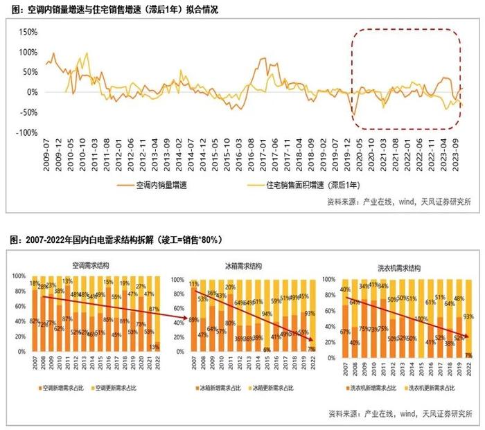 天风问答|五大问题解读家电板块如何估值重构？