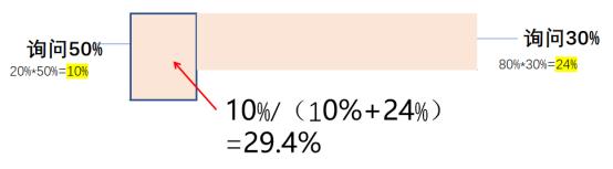 贝叶斯主义投资高手的三类方法