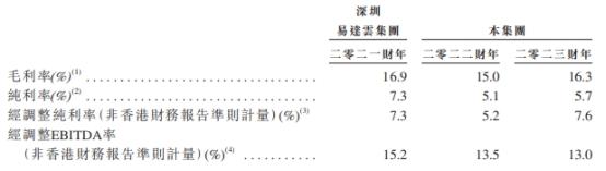 EDA集团控股港股首日涨84% 净募1.9亿港元市占比低