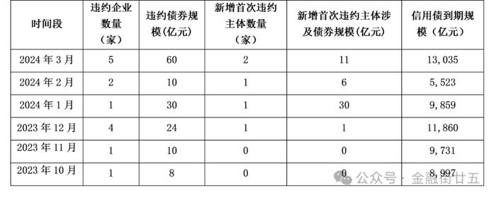 【金研•深度】2024年第一季度债券市场违约情况简析