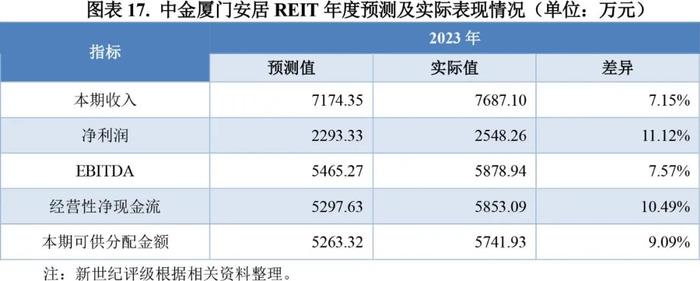 【专题研究】2023年保障性租赁住房公募REITs市场概况与展望