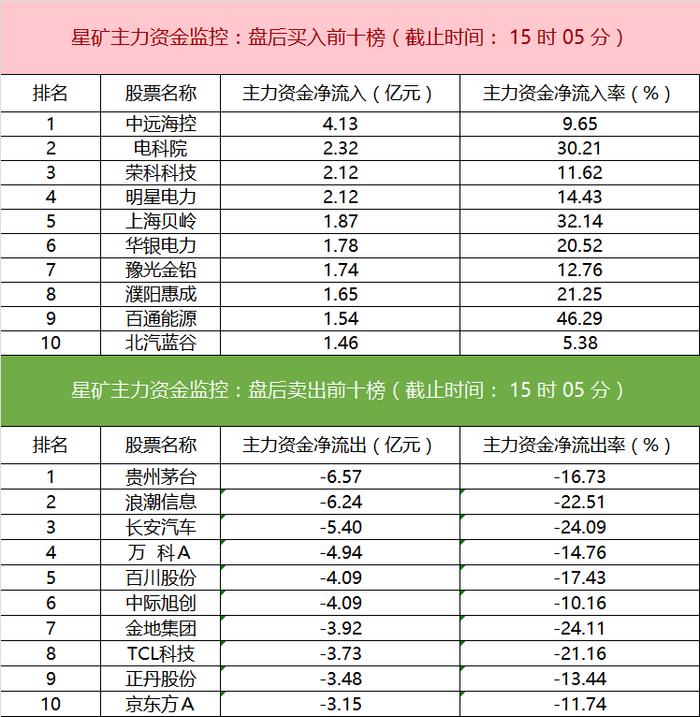 【数据看盘】四大期指多空双方均大幅减仓 活跃游资博弈电改股