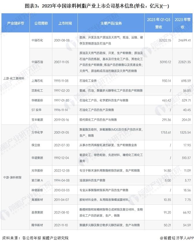 【最全】2024年中国涂料树脂行业上市公司全方位对比(附业务布局汇总、业绩对比、业务规划等)