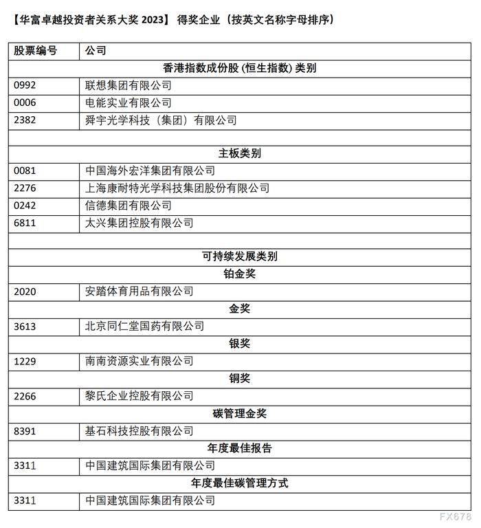 第九届【华富卓越投资者关系大奖】颁奖典礼圆满举行