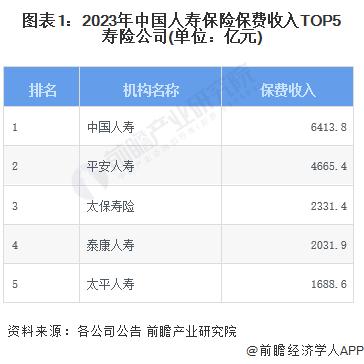 2024年中国人寿保险行业龙头企业分析 中国人寿保费收入突破6000亿元【组图】