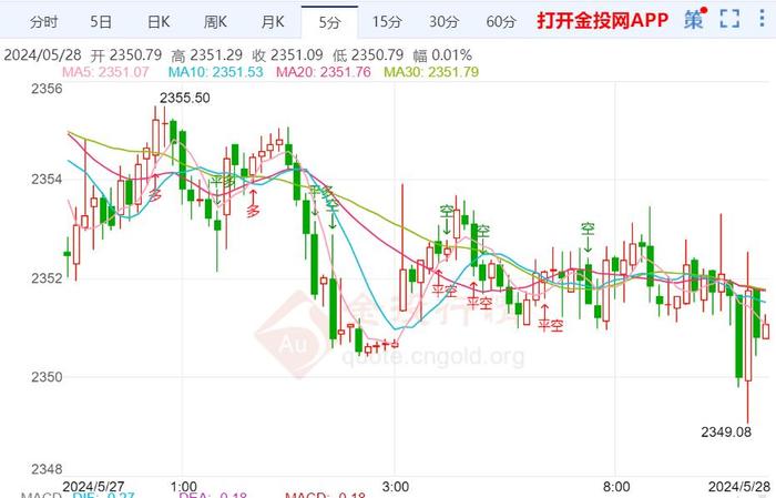 美国4月份PCE有惊喜 金价日内持续震荡