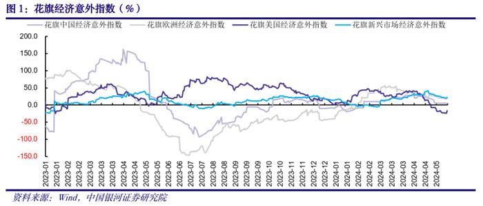 【中国银河宏观】海外宏观周报：联储降息预期回落，欧元区温和补库有望