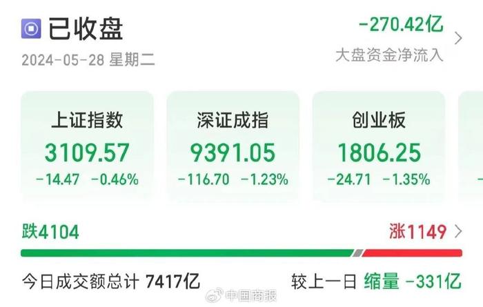 一度跌近19%！A股人气股盘中大幅跳水，中邮证券紧急提醒→