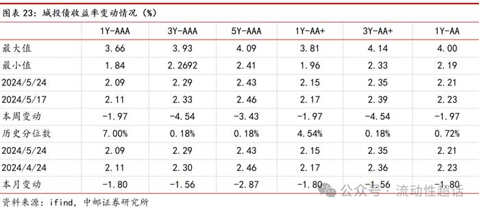 中邮·固收|福建：非重点省份化债情况知多少