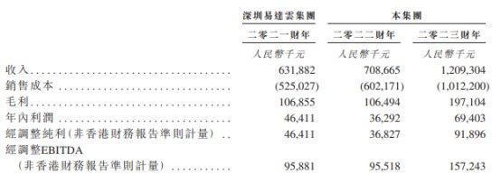 EDA集团控股港股首日涨84% 净募1.9亿港元市占比低