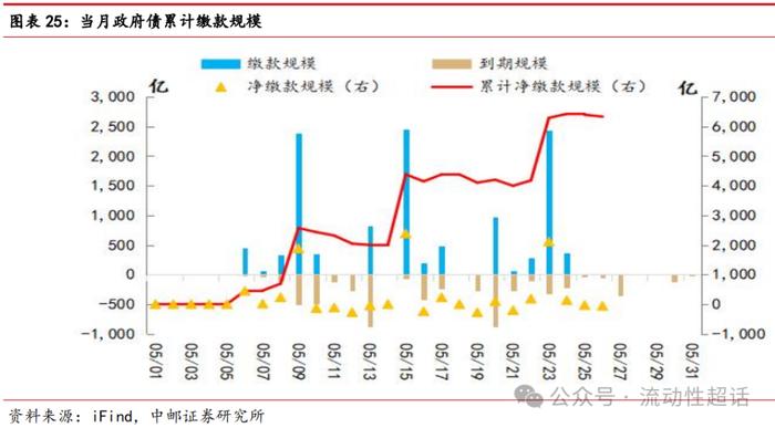 中邮·固收|非银流动性宽松会一直持续吗？