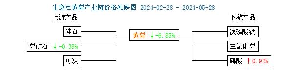 生意社：5月黄磷市场价格下跌