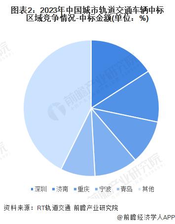 2024年中国城市轨道交通行业招投标情况分析 深圳对城市轨道交通车辆的需求较强【组图】