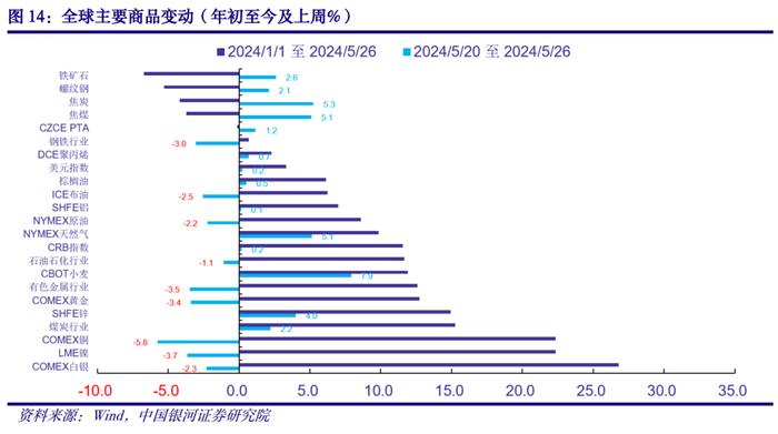 【中国银河宏观】海外宏观周报：联储降息预期回落，欧元区温和补库有望