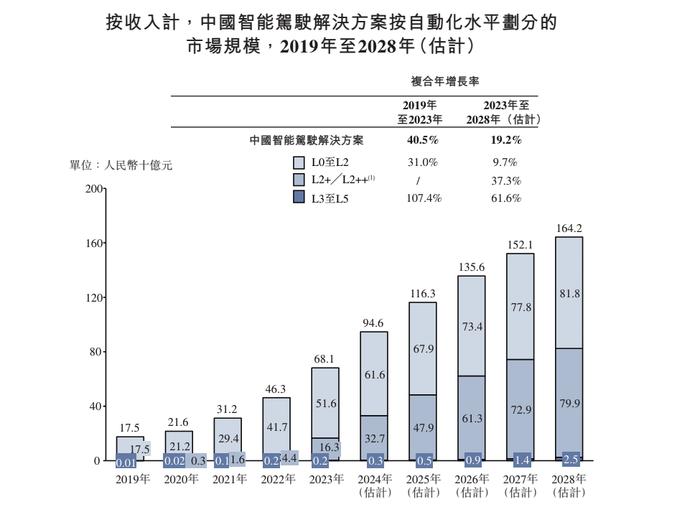 佑驾创新递表加入港股智驾IPO大军 曾获阿里CEO吴泳铭天使投资