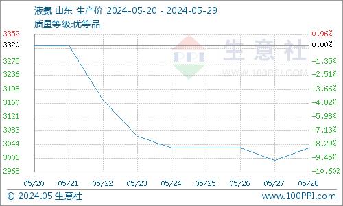 生意社：一乙醇胺部分报盘下调（5.24-5.29）