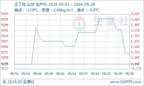 生意社：现货供应量减少 顺酐行情持续上行