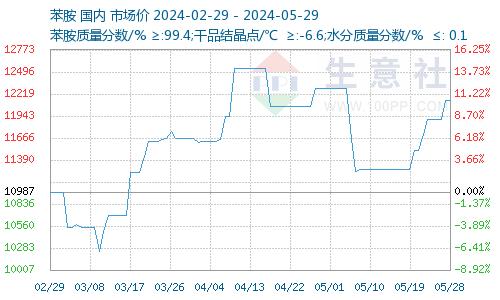 生意社：2024年5月29日苯胺动态