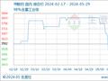 生意社：工业级甲酸钙市场价格弱稳运行（5.24-5.29）