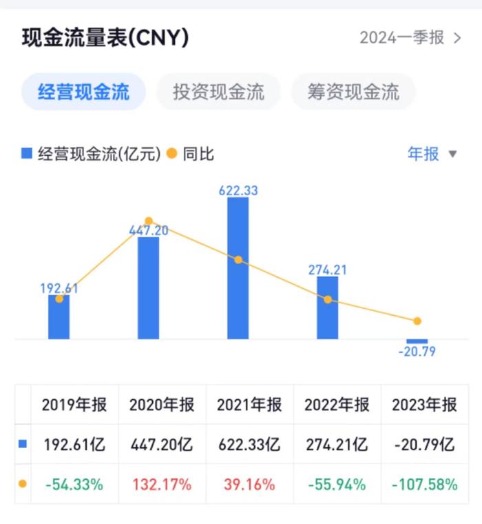 绿地控股2023年经营现金流由正转负，现金短债比0.35