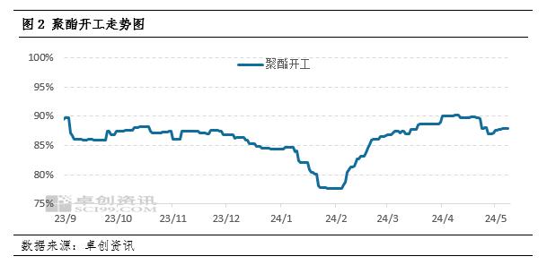 产能持续扩张 PTA加工费今年难有大幅提升