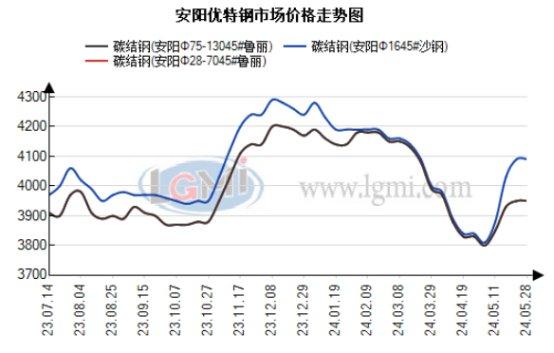 29日安阳优特钢市场价格降10元