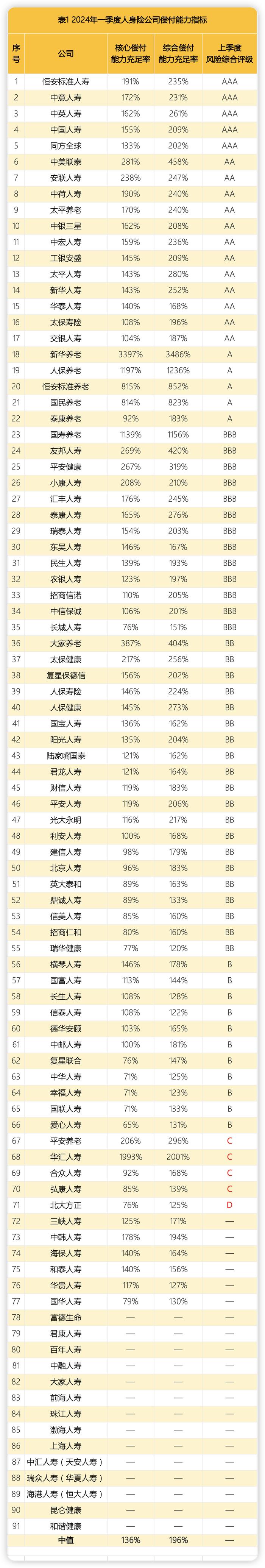 一季度保险公司偿付能力：13家不达标、16家未披露、9家风险综合评级成谜