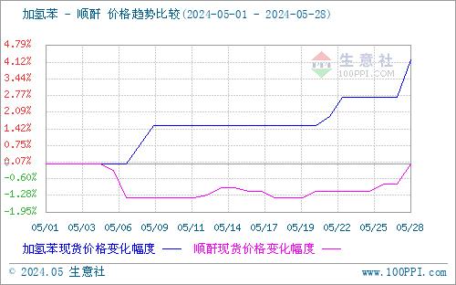 生意社：现货供应量减少 顺酐行情持续上行