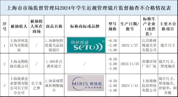 沪抽查20批次学生近视镜片，不合格检出率15%