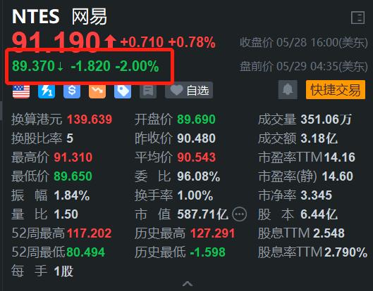 网易盘前跌2% 此前6日累跌超13% 野村略微下调其目标价