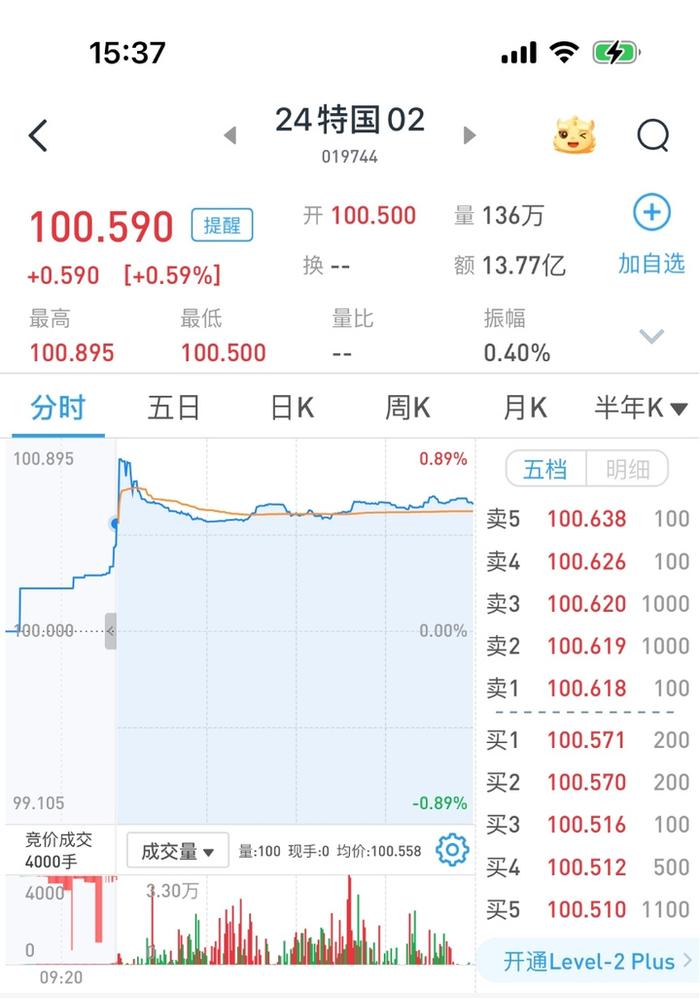 20年超长期特别国债上市首日小幅收涨，有银行6分钟售罄