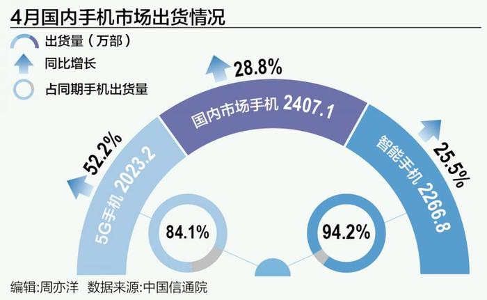 4月国内市场手机出货量同比增长28.8%