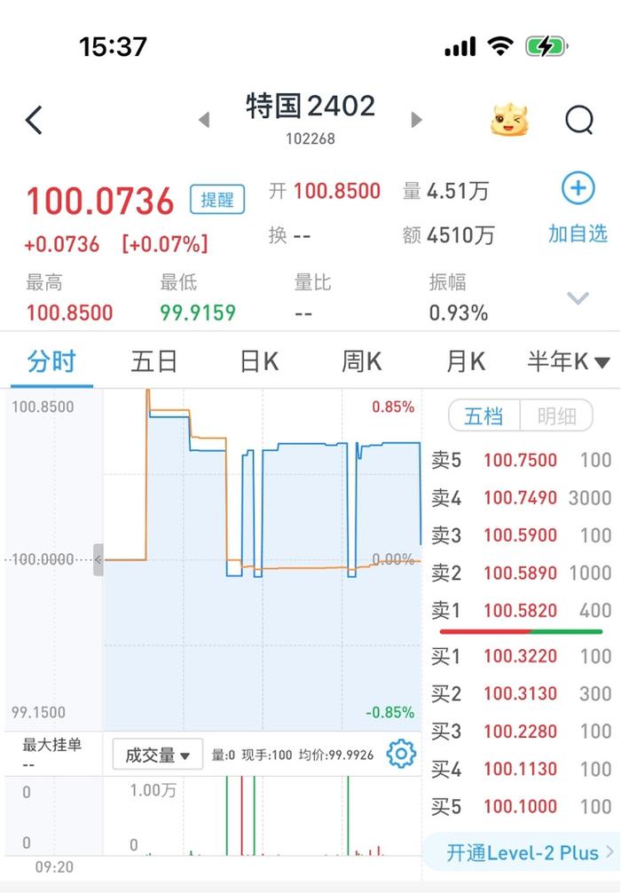 20年超长期特别国债上市首日小幅收涨，有银行6分钟售罄