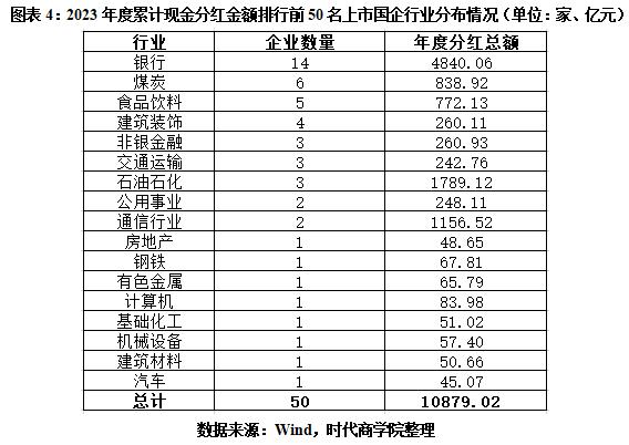 2023年国企分红榜：分红总额连续两年超万亿元，工行、建行两家分红过千亿元